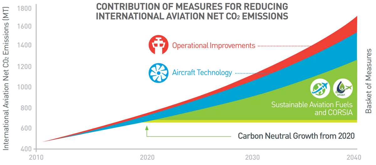 С точки зрения ICAO, на долю использование экологически чистого авиационного топлива придётся основной прогресс в задаче уменьшить карбоновый след авиационной индустрии. CORSIA же должна компенсировать выбросы от эксплуатации самолётов на обычном авиационном топливе. 